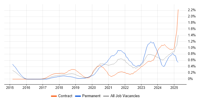 Job vacancy trend for Cyber Essentials in Glasgow
