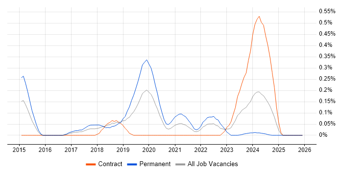 Cyber Intelligence job vacancy trend in Glasgow