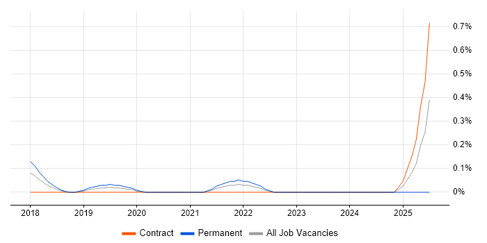 Job vacancy trend for Cyber Kill Chain in Glasgow