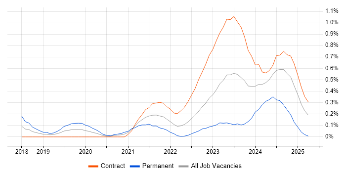 Job vacancy trend for Cyber Resilience in Glasgow