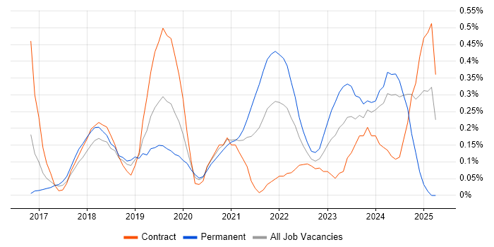 Job vacancy trend for Cybersecurity Analyst in Glasgow