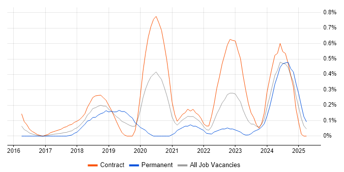 Job vacancy trend for Cybersecurity Consultant in Glasgow Job vacancy trend for Cybersecurity Consultant in Glasgow