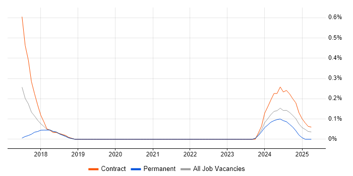 Job vacancy trend for Cyber Security Posture in Glasgow