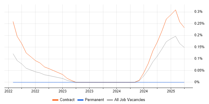 Job vacancy trend for Project Manager - Cybersecurity in Glasgow