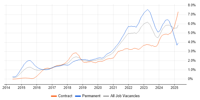 Job vacancy trend for Cybersecurity in Glasgow Job vacancy trend for Cybersecurity in Glasgow