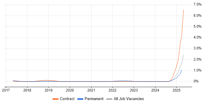 Job vacancy trend for Cyber Threat Analysis in Glasgow
