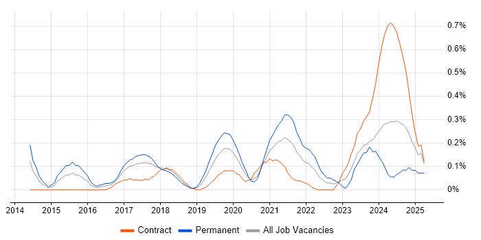 Job vacancy trend for Cyber Threat Intelligence in Glasgow