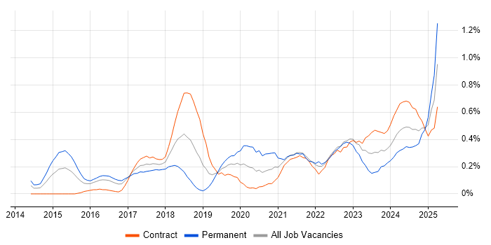 Job vacancy trend for Cyber Threat in Glasgow Job vacancy trend for Cyber Threat in Glasgow