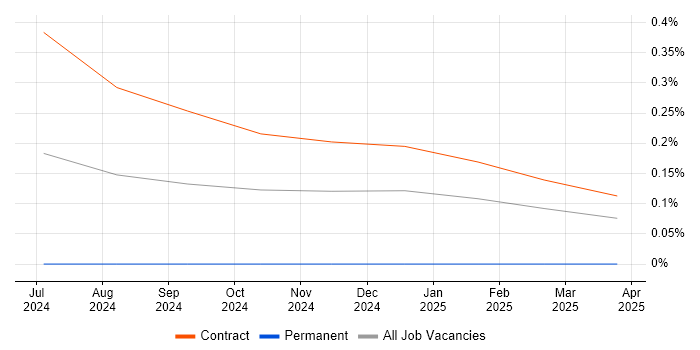 Job vacancy trend for CyberArk Engineer in Glasgow