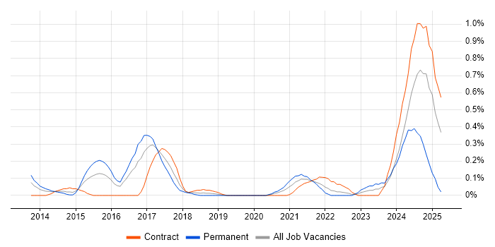 Job vacancy trend for CyberArk in Glasgow