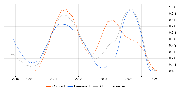 Job vacancy trend for Cypress.io in Glasgow Job vacancy trend for Cypress.io in Glasgow