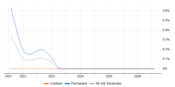 Dart job vacancy trend in Glasgow