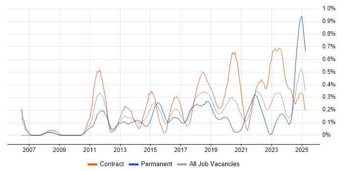 Job vacancy trend for Dashboard Development in Glasgow Job vacancy trend for Dashboard Development in Glasgow