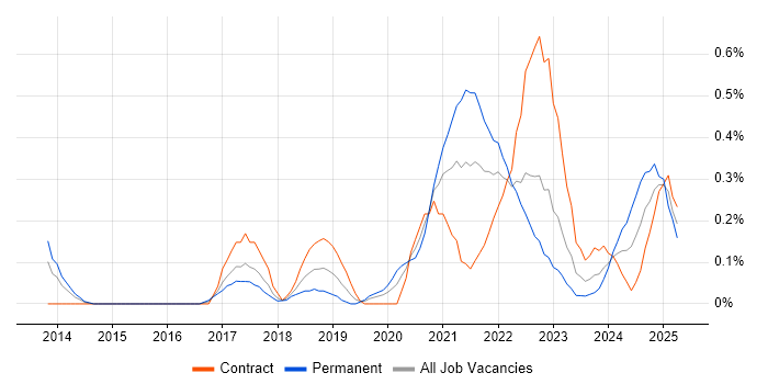 Job vacancy trend for Data Analysis Expressions in Glasgow