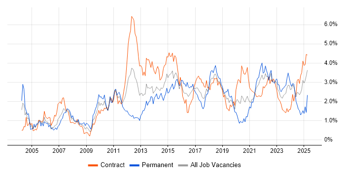 Job vacancy trend for Data Analysis in Glasgow