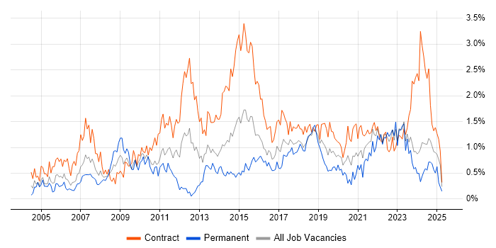Job vacancy trend for Data Analyst in Glasgow Job vacancy trend for Data Analyst in Glasgow