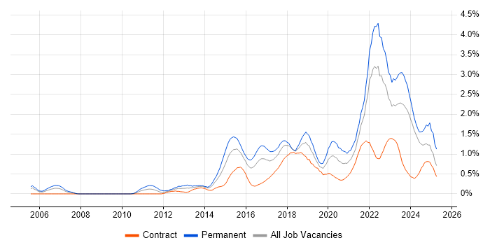 Job vacancy trend for Data Analytics in Glasgow