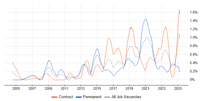 Job vacancy trend for Data Architect in Glasgow Job vacancy trend for Data Architect in Glasgow