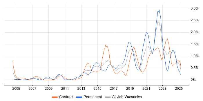 Job vacancy trend for Data Architecture in Glasgow Job vacancy trend for Data Architecture in Glasgow