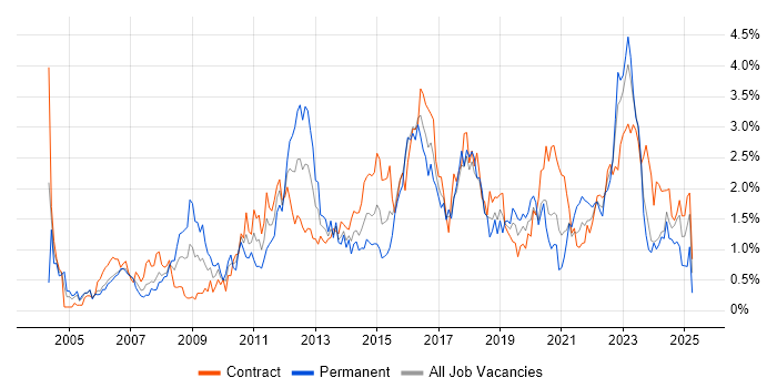 Job vacancy trend for Data Centre in Glasgow