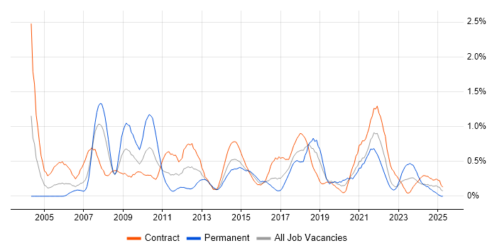 Job vacancy trend for Data Cleansing in Glasgow