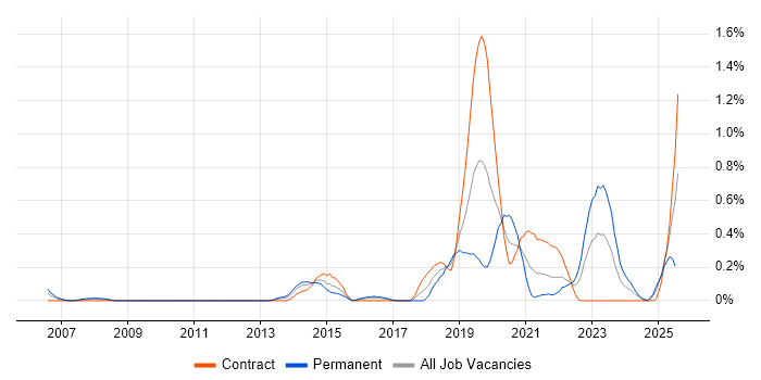 Job vacancy trend for Data Development in Glasgow Job vacancy trend for Data Development in Glasgow