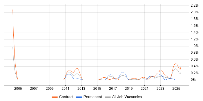 Job vacancy trend for Data Discovery in Glasgow Job vacancy trend for Data Discovery in Glasgow