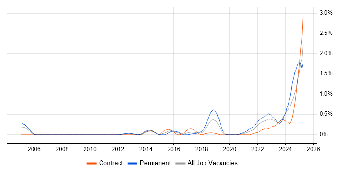 Job vacancy trend for Data-Driven Decision Making in Glasgow