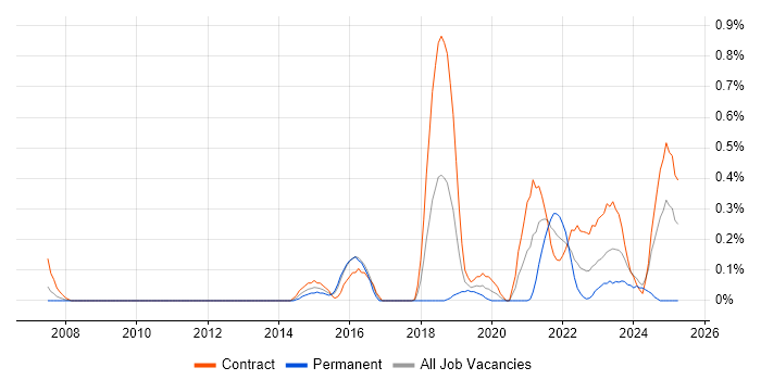 Job vacancy trend for Data Encryption in Glasgow