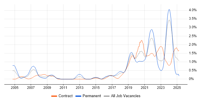 Job vacancy trend for Data Engineer in Glasgow