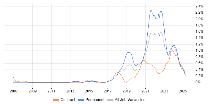 Job vacancy trend for Data Engineering in Glasgow