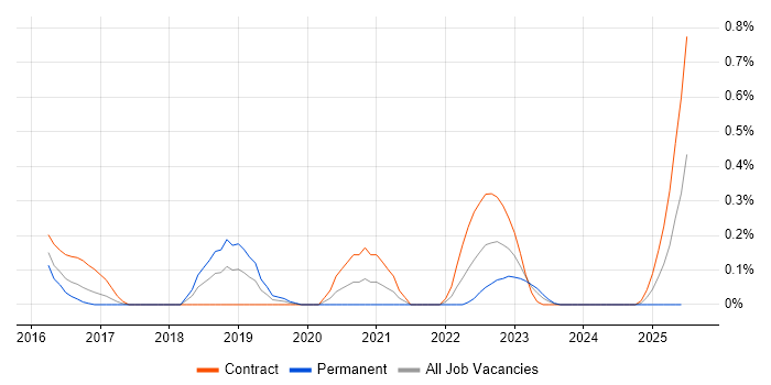 Job vacancy trend for Data Enrichment in Glasgow