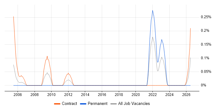 Data Entry Administrator job vacancy trend in Glasgow