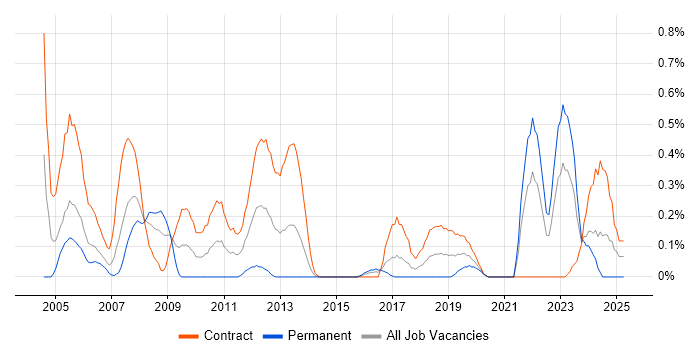Job vacancy trend for Data Entry in Glasgow Job vacancy trend for Data Entry in Glasgow