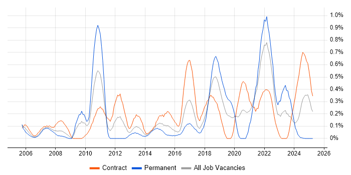Job vacancy trend for Data Extraction in Glasgow