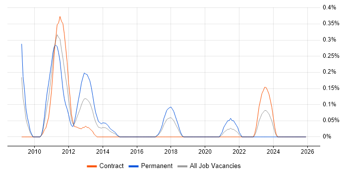 Data Fabric job vacancy trend in Glasgow
