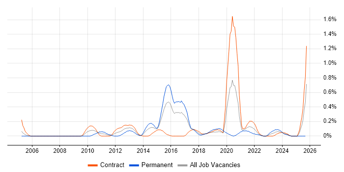 Data Flow Diagram job vacancy trend in Glasgow