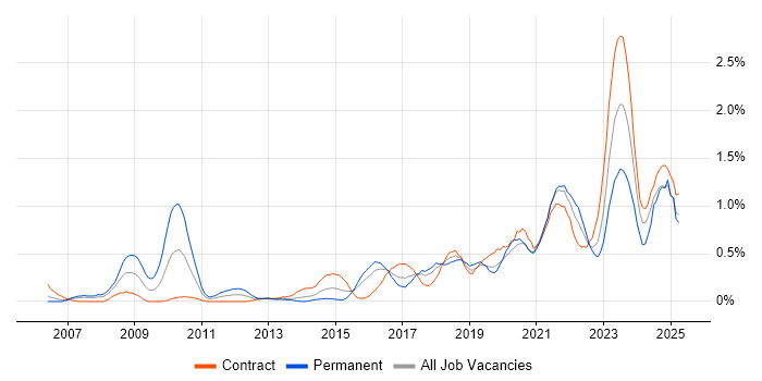 Job vacancy trend for Data Governance in Glasgow Job vacancy trend for Data Governance in Glasgow
