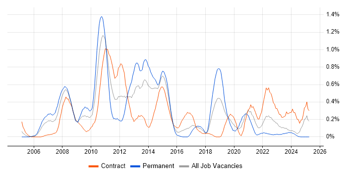 Job vacancy trend for Data Guard in Glasgow Job vacancy trend for Data Guard in Glasgow