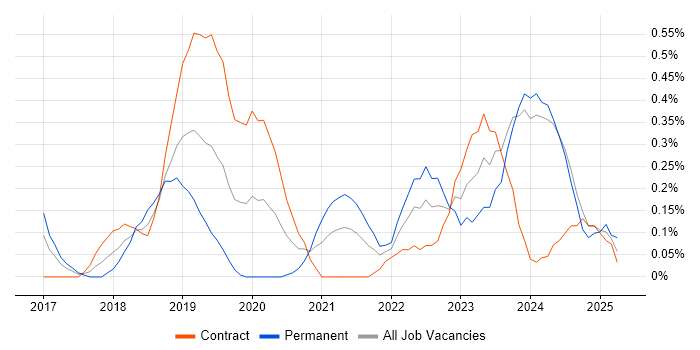 Job vacancy trend for Data Ingestion in Glasgow Job vacancy trend for Data Ingestion in Glasgow