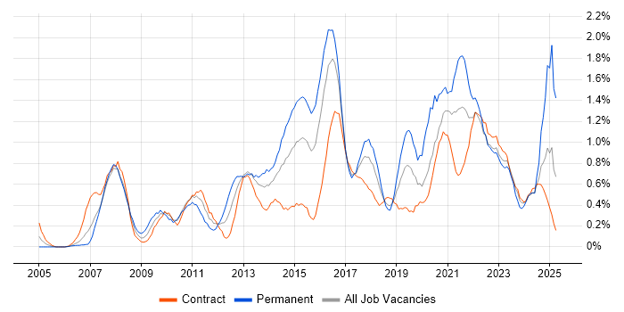 Job vacancy trend for Data Integration in Glasgow