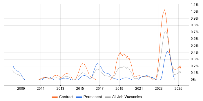 Job vacancy trend for Data Lineage in Glasgow