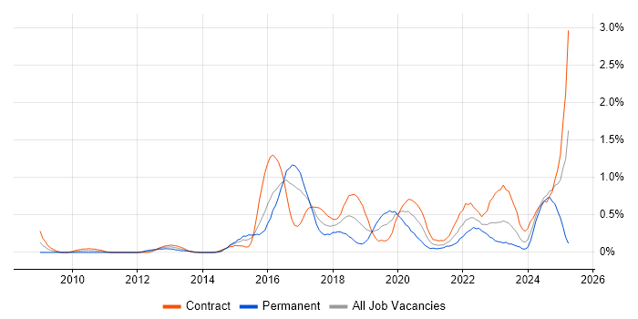 Job vacancy trend for Data Loss Prevention in Glasgow Job vacancy trend for Data Loss Prevention in Glasgow