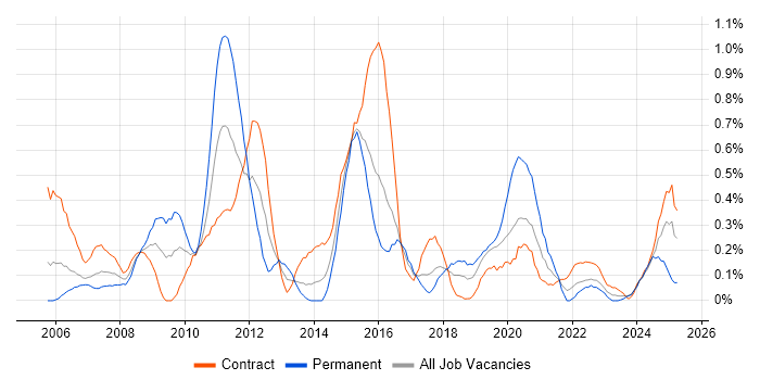 Job vacancy trend for Data Mapping in Glasgow