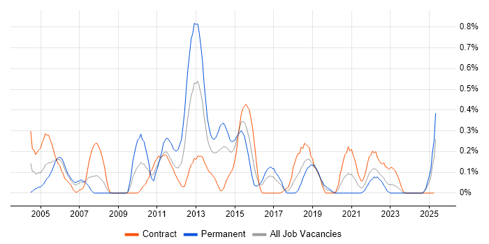 Job vacancy trend for Data Mart in Glasgow Job vacancy trend for Data Mart in Glasgow