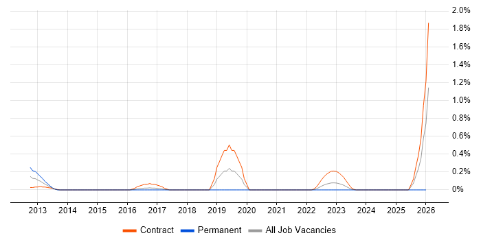 Data Matching job vacancy trend in Glasgow