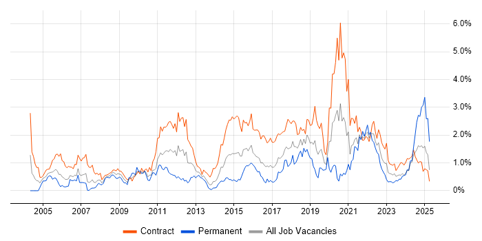 Job vacancy trend for Data Migration in Glasgow