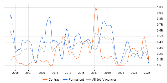 Job vacancy trend for Data Mining in Glasgow