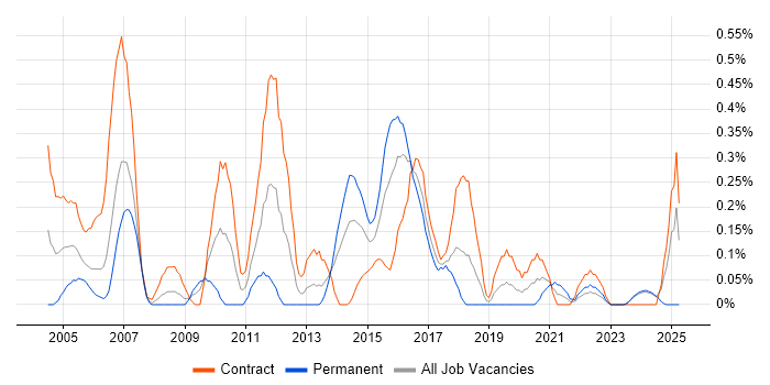 Job vacancy trend for Data Modeller in Glasgow