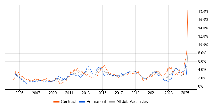 Job vacancy trend for Data Modelling in Glasgow Job vacancy trend for Data Modelling in Glasgow